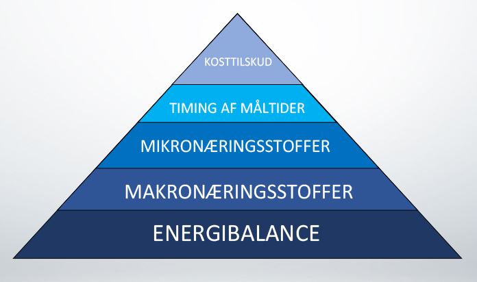 ernæringspyramiden